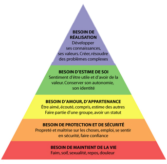 La Pyramide de Maslow